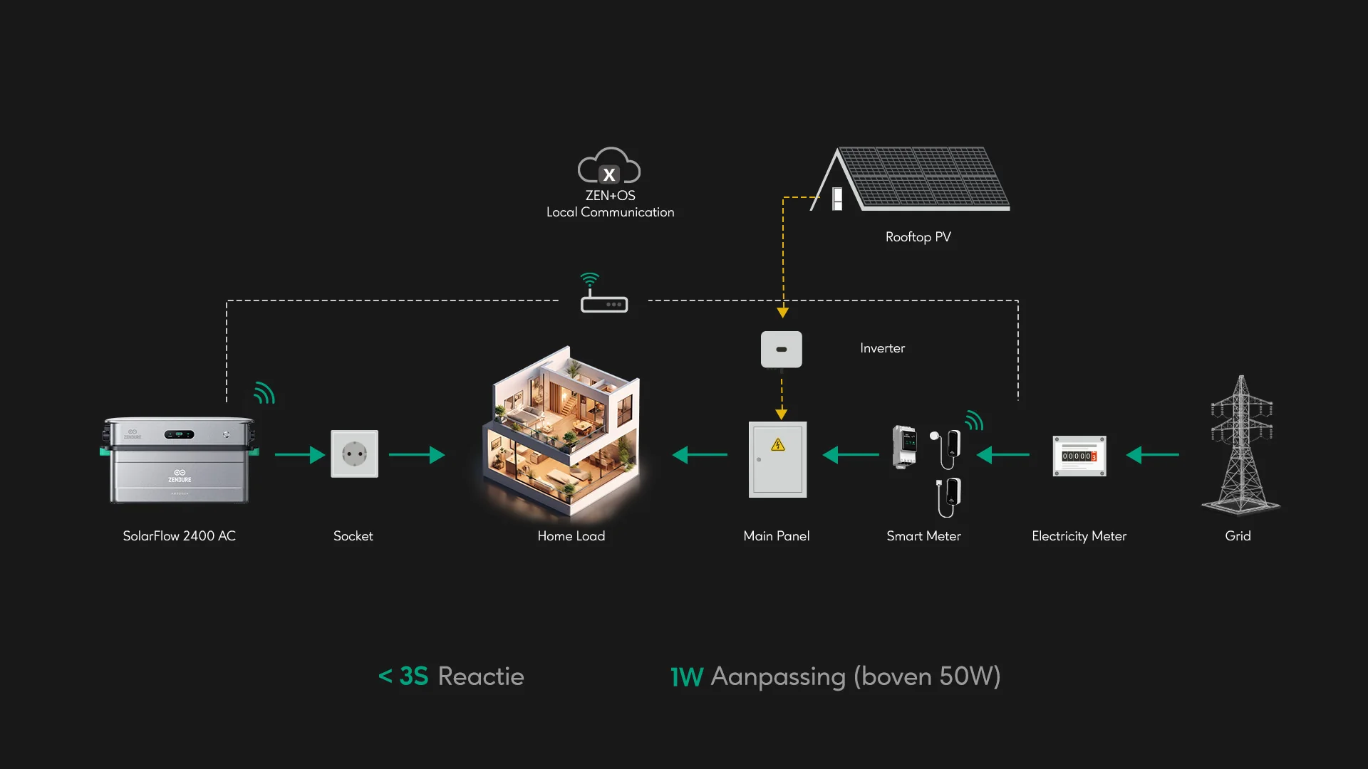 Zen+ OS-interface – intelligent energiebeheer met Zendure SolarFlow 2400 AC